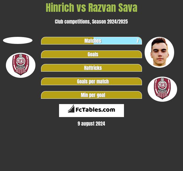 Hinrich vs Razvan Sava h2h player stats