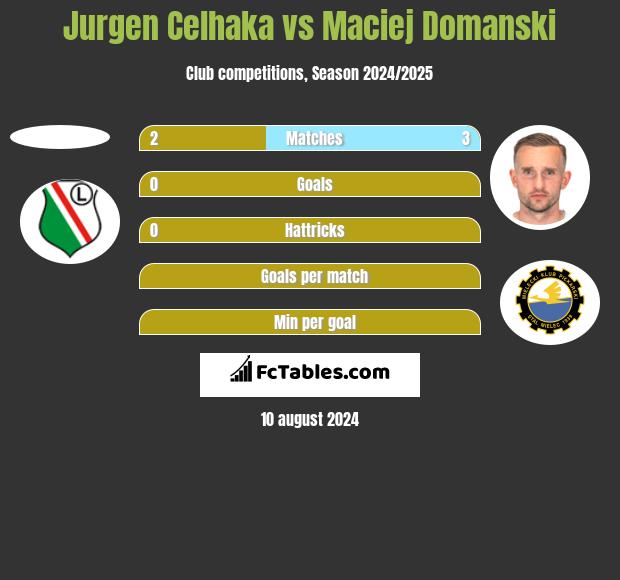 Jurgen Celhaka vs Maciej Domanski h2h player stats