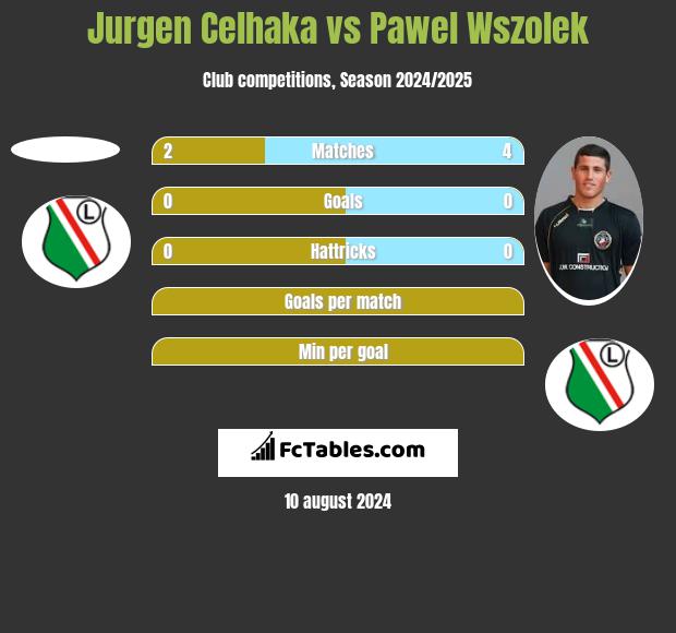 Jurgen Celhaka vs Paweł Wszołek h2h player stats