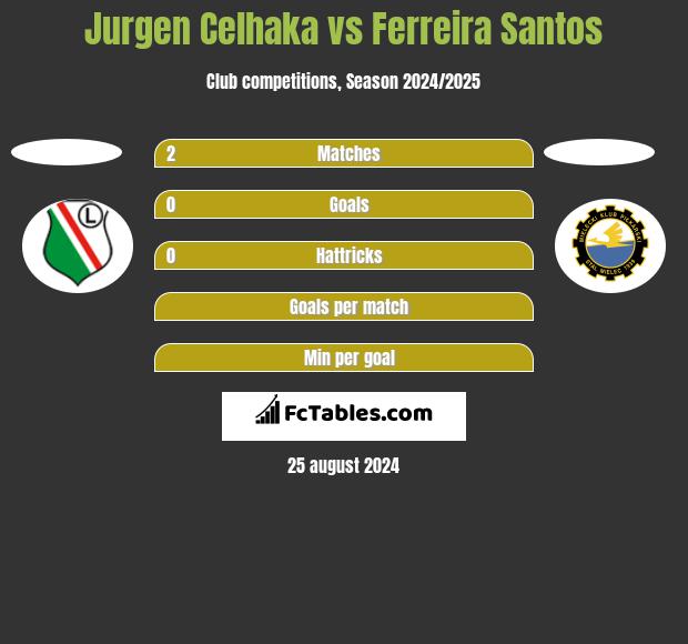 Jurgen Celhaka vs Ferreira Santos h2h player stats