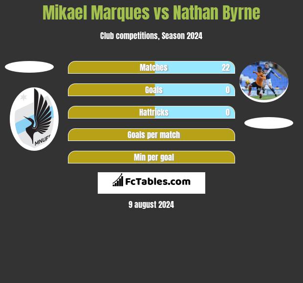 Mikael Marques vs Nathan Byrne h2h player stats