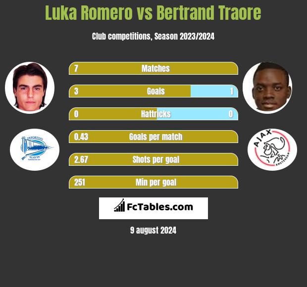 Luka Romero vs Bertrand Traore h2h player stats