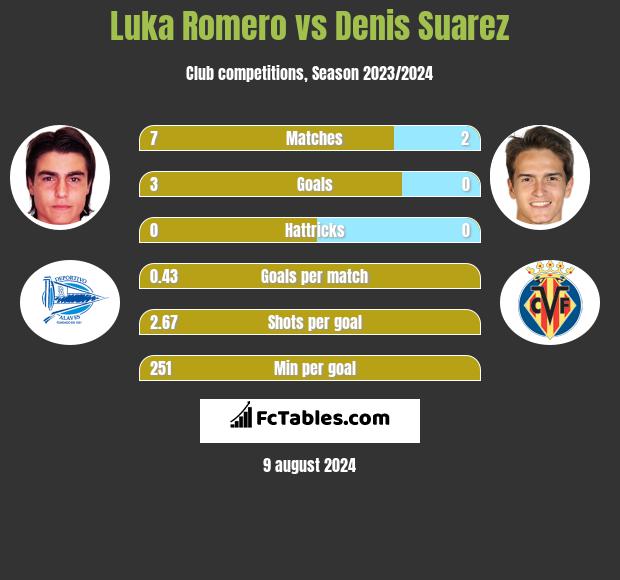 Luka Romero vs Denis Suarez h2h player stats