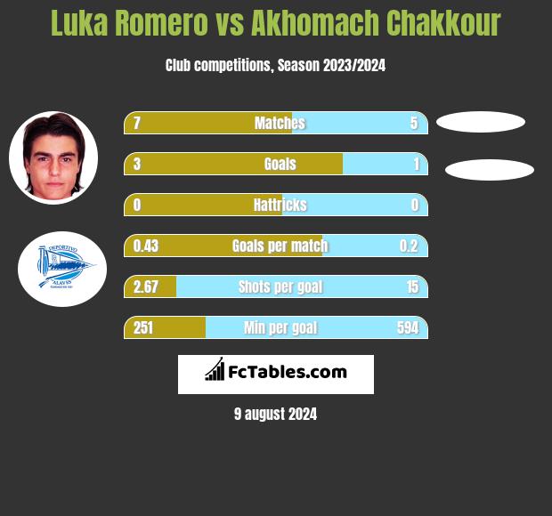 Luka Romero vs Akhomach Chakkour h2h player stats