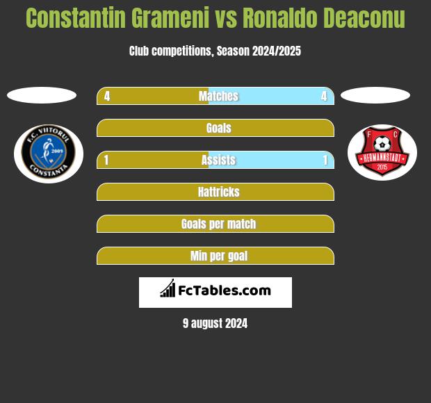 Constantin Grameni vs Ronaldo Deaconu h2h player stats