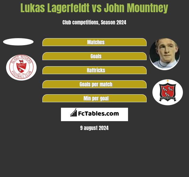 Lukas Lagerfeldt vs John Mountney h2h player stats