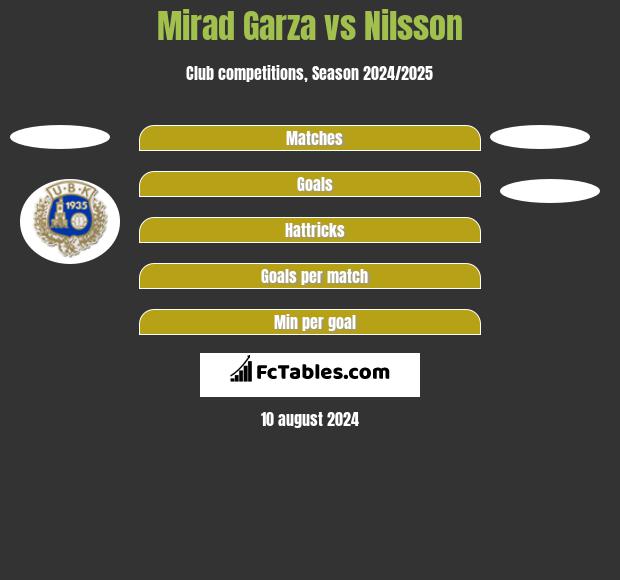 Mirad Garza vs Nilsson h2h player stats