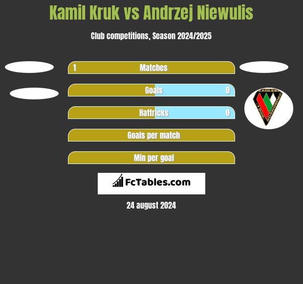 Kamil Kruk vs Andrzej Niewulis h2h player stats