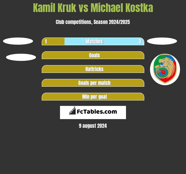 Kamil Kruk vs Michael Kostka h2h player stats