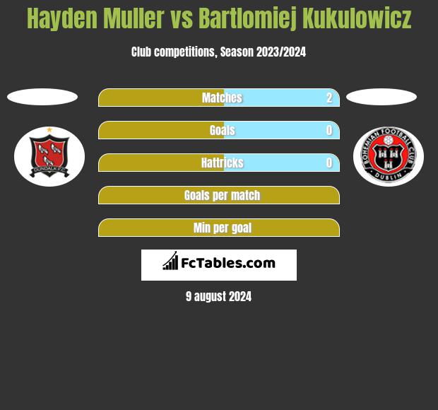 Hayden Muller vs Bartlomiej Kukulowicz h2h player stats