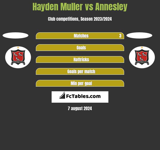 Hayden Muller vs Annesley h2h player stats