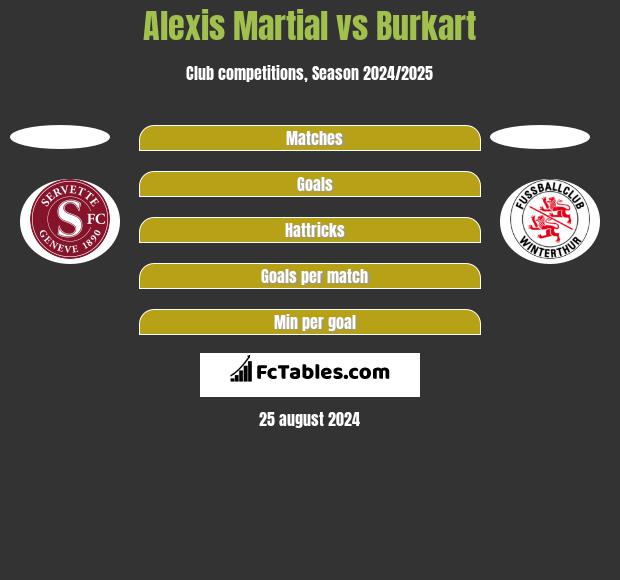 Alexis Martial vs Burkart h2h player stats