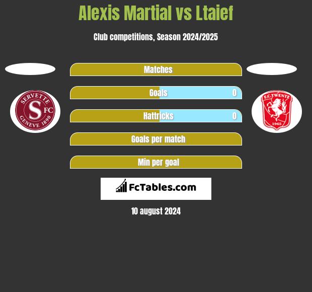 Alexis Martial vs Ltaief h2h player stats