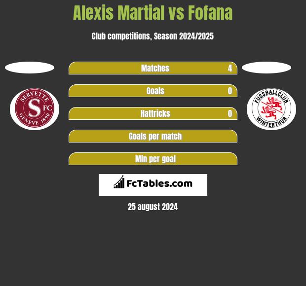 Alexis Martial vs Fofana h2h player stats