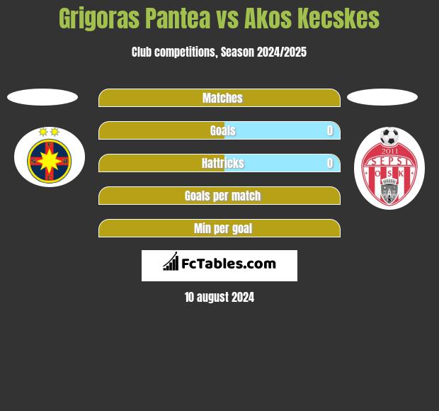 Grigoras Pantea vs Akos Kecskes h2h player stats