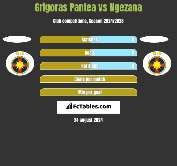 Grigoras Pantea vs Ngezana h2h player stats