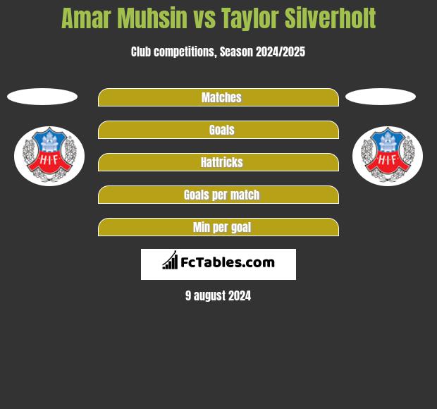 Amar Muhsin vs Taylor Silverholt h2h player stats