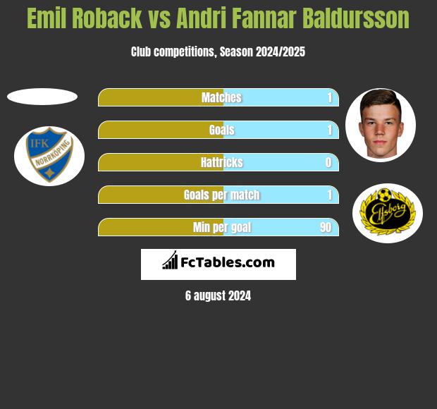 Emil Roback vs Andri Fannar Baldursson h2h player stats