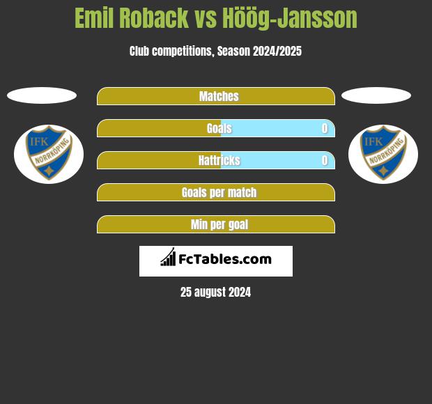 Emil Roback vs Höög-Jansson h2h player stats