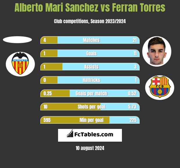 Alberto Mari Sanchez vs Ferran Torres h2h player stats