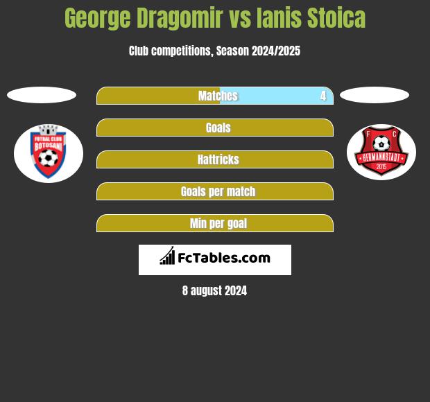 George Dragomir vs Ianis Stoica h2h player stats