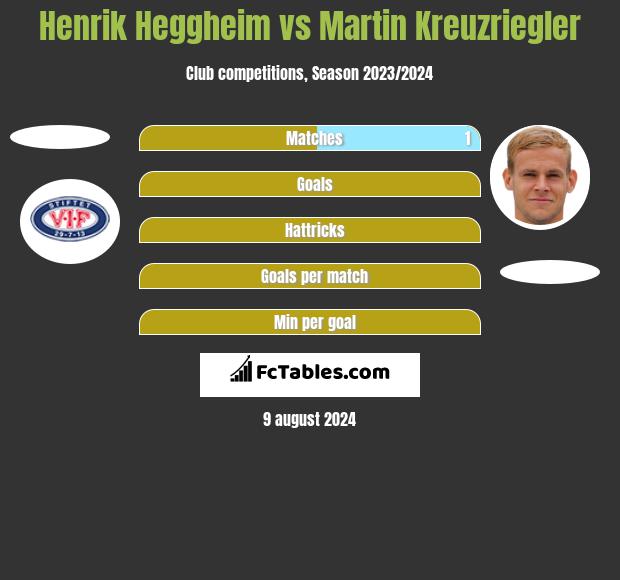 Henrik Heggheim vs Martin Kreuzriegler h2h player stats