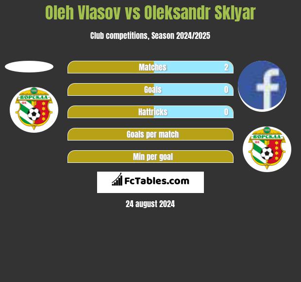 Oleh Vlasov vs Oleksandr Sklyar h2h player stats