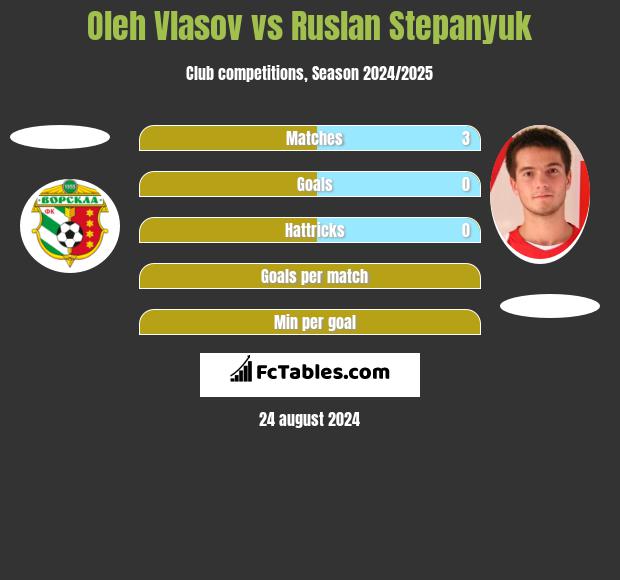 Oleh Vlasov vs Ruslan Stepanyuk h2h player stats