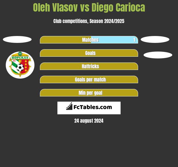 Oleh Vlasov vs Diego Carioca h2h player stats