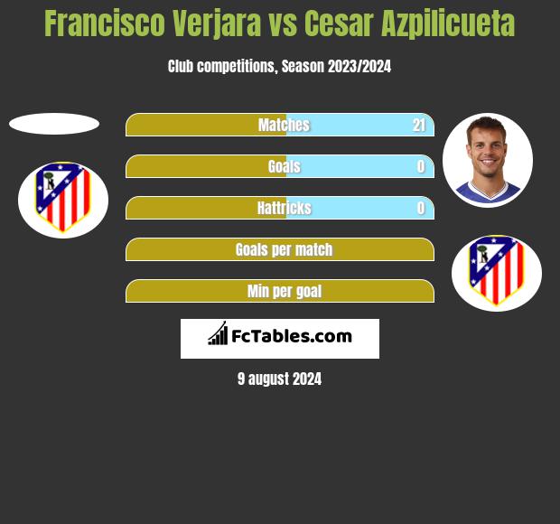 Francisco Verjara vs Cesar Azpilicueta h2h player stats