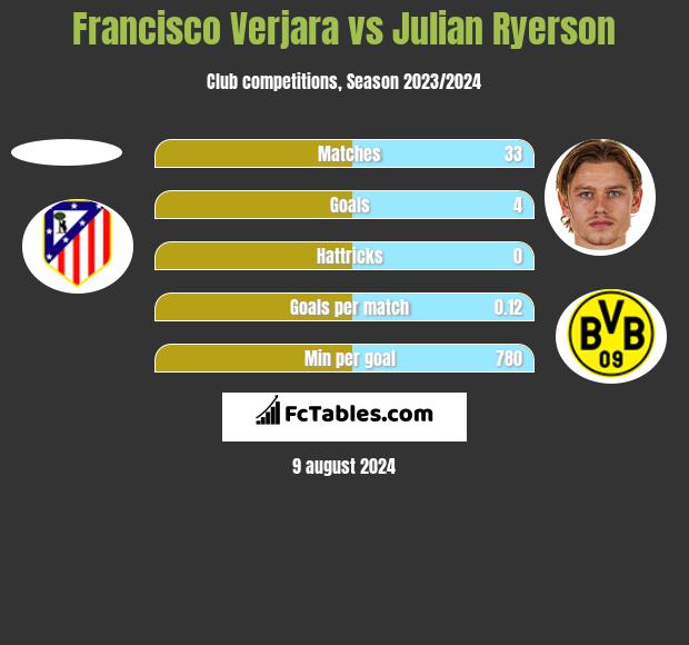 Francisco Verjara vs Julian Ryerson h2h player stats