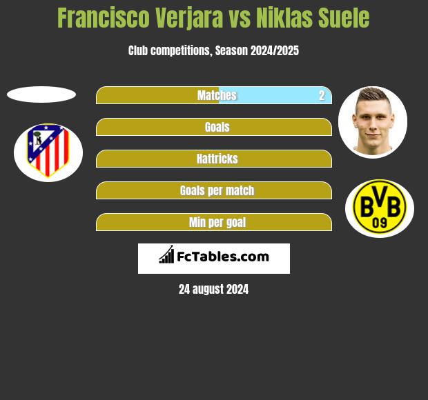 Francisco Verjara vs Niklas Suele h2h player stats