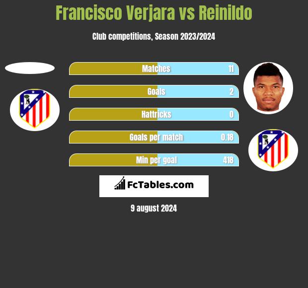 Francisco Verjara vs Reinildo h2h player stats