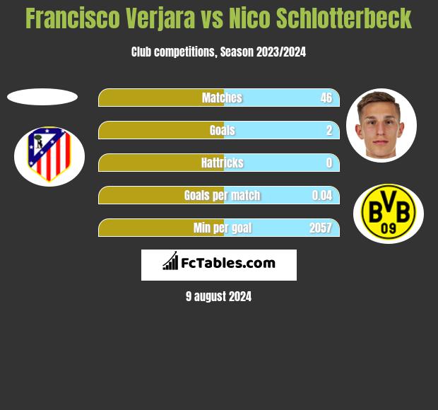 Francisco Verjara vs Nico Schlotterbeck h2h player stats