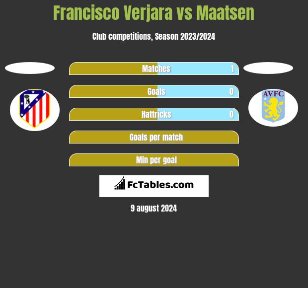 Francisco Verjara vs Maatsen h2h player stats