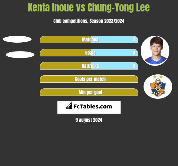 Kenta Inoue vs Chung-Yong Lee h2h player stats