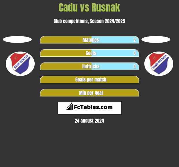 Cadu vs Rusnak h2h player stats