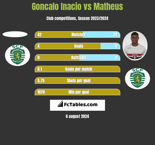 Goncalo Inacio vs Matheus h2h player stats