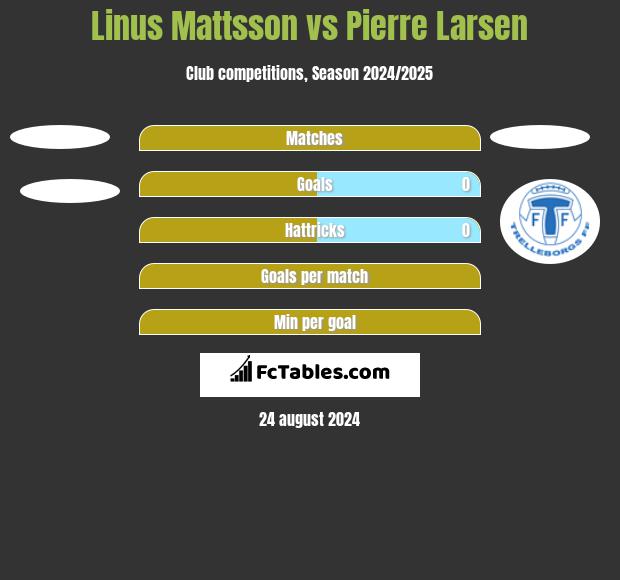 Linus Mattsson vs Pierre Larsen h2h player stats