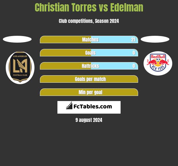 Christian Torres vs Edelman h2h player stats