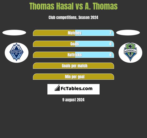 Thomas Hasal vs A. Thomas h2h player stats