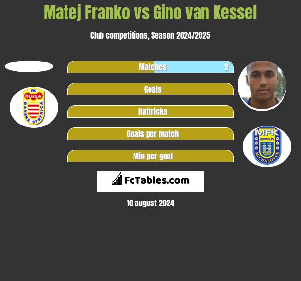 Matej Franko vs Gino van Kessel h2h player stats