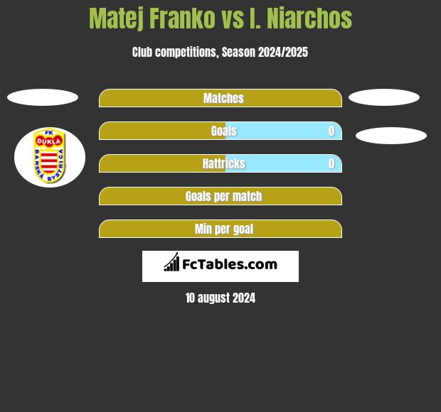 Matej Franko vs I. Niarchos h2h player stats