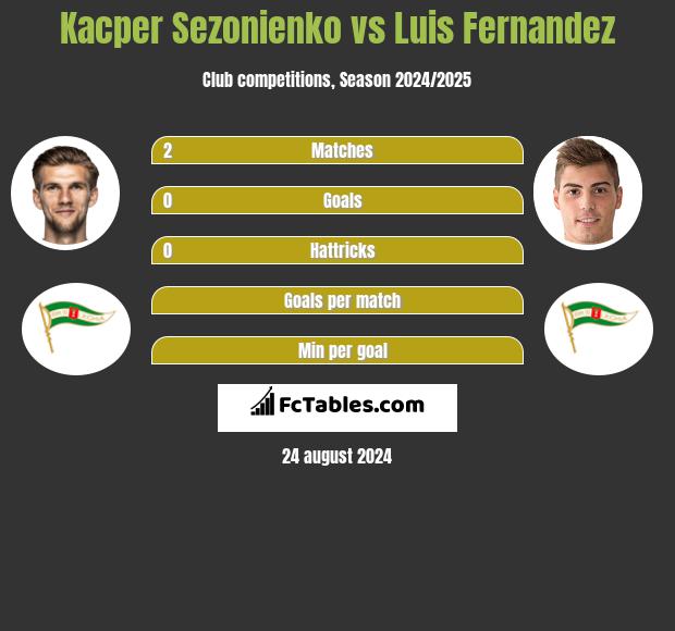 Kacper Sezonienko vs Luis Fernandez h2h player stats