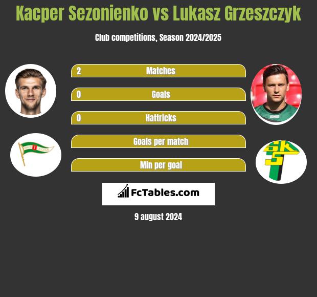 Kacper Sezonienko vs Lukasz Grzeszczyk h2h player stats