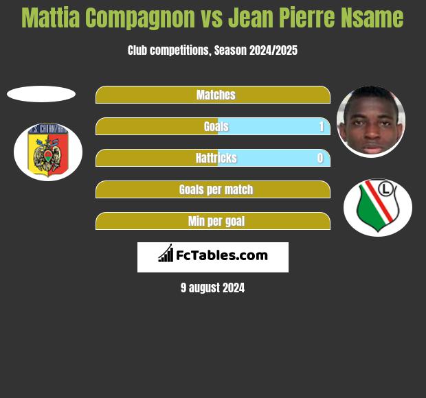 Mattia Compagnon vs Jean Pierre Nsame h2h player stats