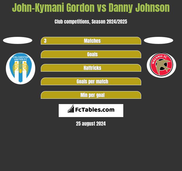 John-Kymani Gordon vs Danny Johnson h2h player stats