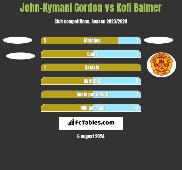 John-Kymani Gordon vs Kofi Balmer h2h player stats