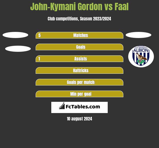 John-Kymani Gordon vs Faal h2h player stats