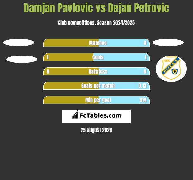 Damjan Pavlovic vs Dejan Petrovic h2h player stats